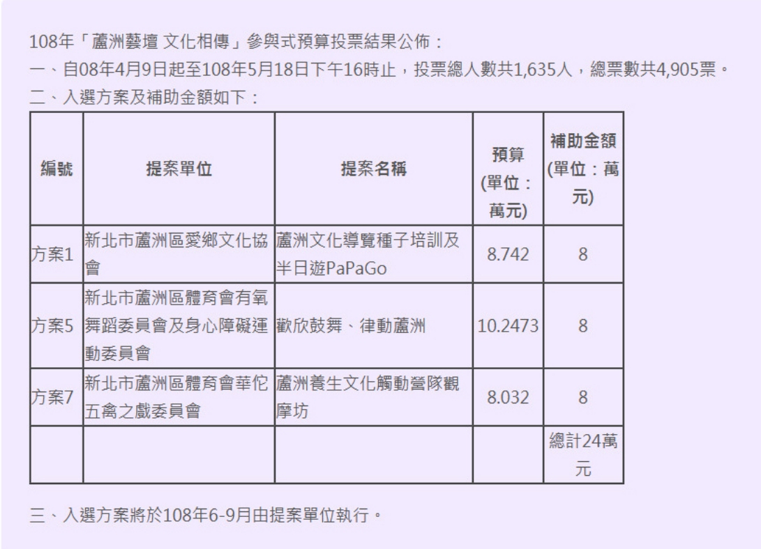 蘆洲藝壇文化相傳參與式預算投票結果，詳情如下文