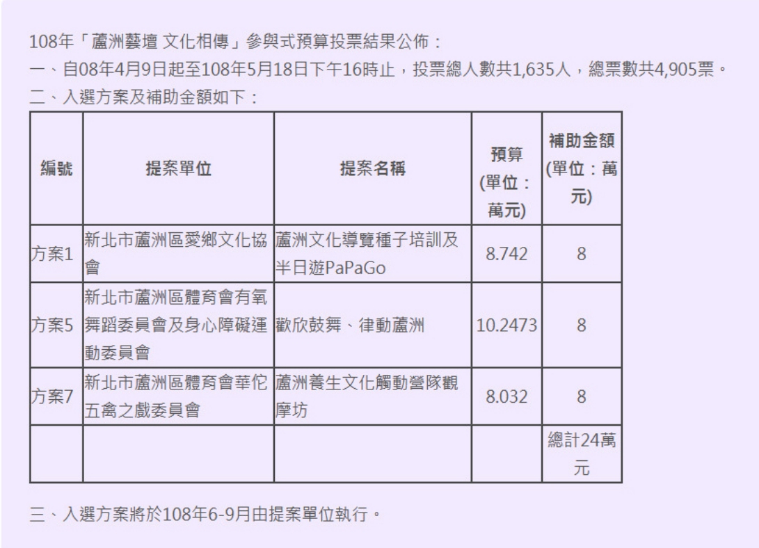 108年「蘆洲藝壇 文化相傳」參與式預算 票選結果出爐囉!