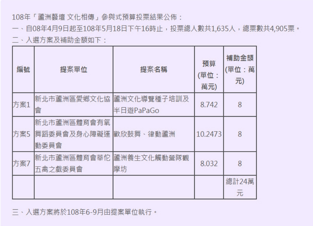 108年「蘆洲藝壇 文化相傳」參與式預算 票選結果出爐囉！