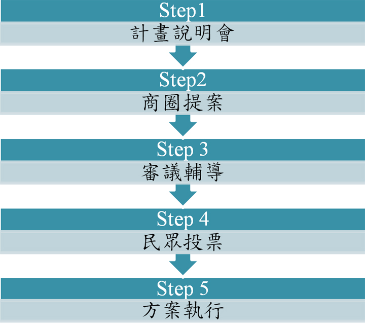 商圈參與式預算sop 10609