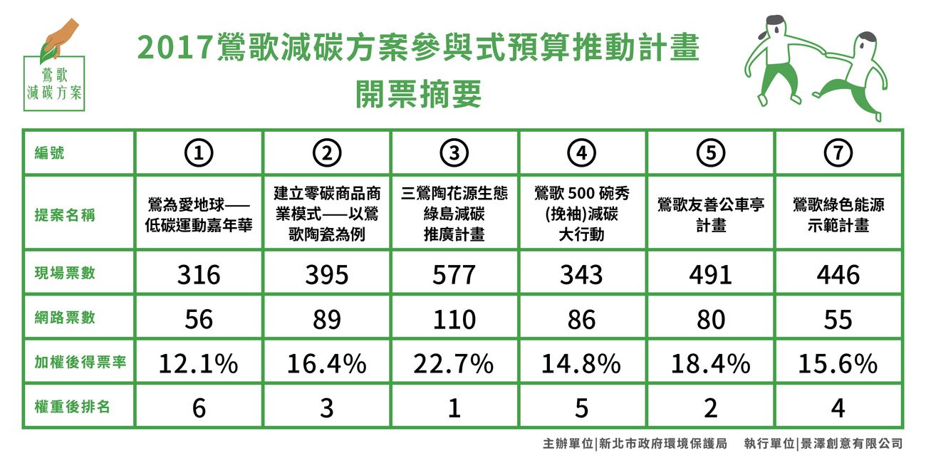 鶯歌減碳方案參與式預算推動計畫 開票摘要